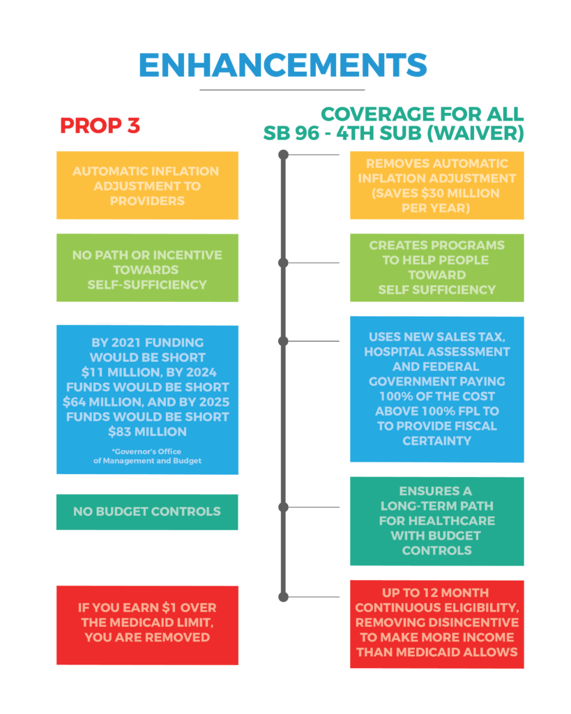 SB96 Medicaid Differences