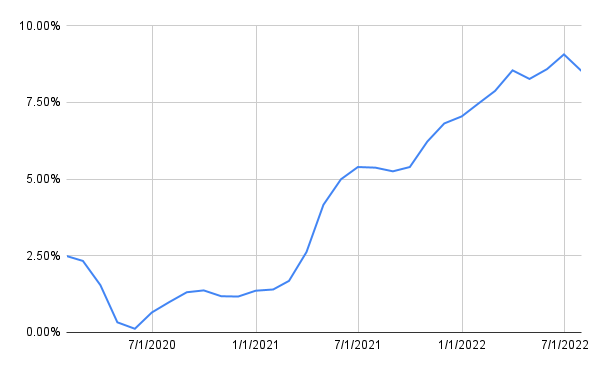 US Inflation